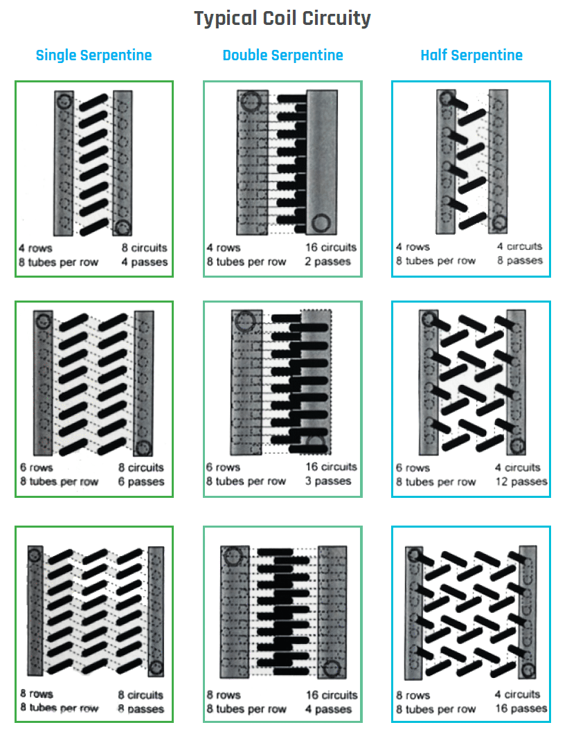 Typical coil circuitry chart comparing single, double and half serpentine arrangements at 4, 6 and 8 rows